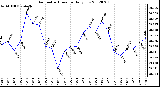 Milwaukee Weather Barometric Pressure<br>Daily Low