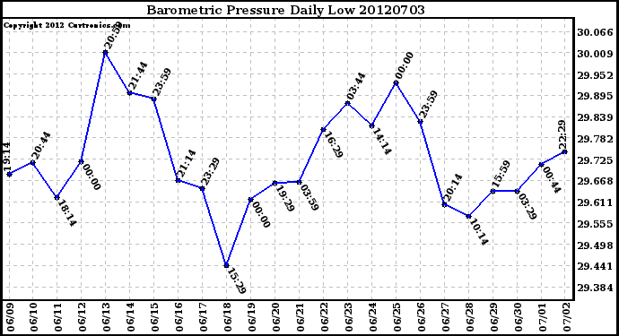 Milwaukee Weather Barometric Pressure<br>Daily Low