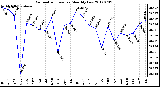 Milwaukee Weather Barometric Pressure<br>Monthly Low