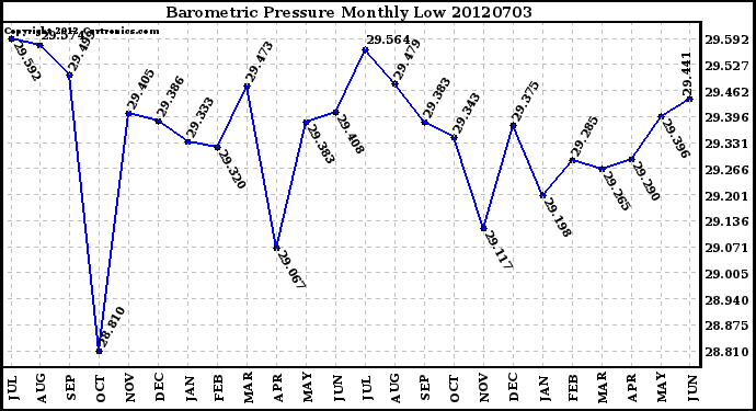 Milwaukee Weather Barometric Pressure<br>Monthly Low