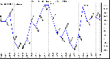 Milwaukee Weather Wind Chill<br>Daily Low