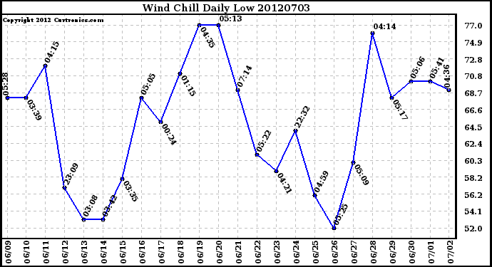 Milwaukee Weather Wind Chill<br>Daily Low