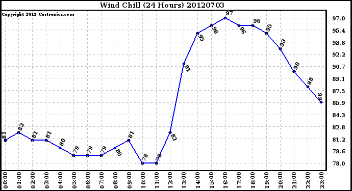 Milwaukee Weather Wind Chill<br>(24 Hours)