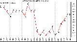 Milwaukee Weather Dew Point<br>(24 Hours)