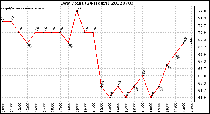 Milwaukee Weather Dew Point<br>(24 Hours)