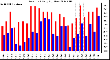 Milwaukee Weather Dew Point<br>Daily High/Low