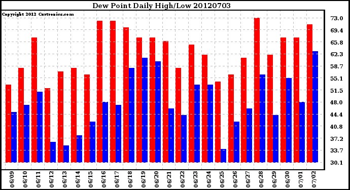 Milwaukee Weather Dew Point<br>Daily High/Low