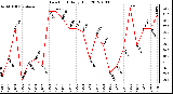 Milwaukee Weather Dew Point<br>Daily High