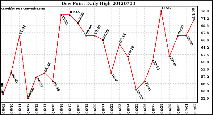 Milwaukee Weather Dew Point<br>Daily High