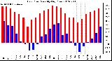 Milwaukee Weather Dew Point<br>Monthly High/Low