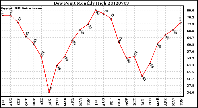 Milwaukee Weather Dew Point<br>Monthly High