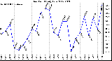 Milwaukee Weather Dew Point<br>Daily Low