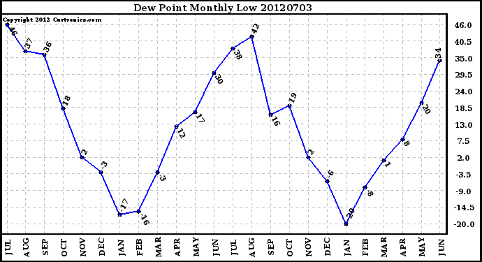 Milwaukee Weather Dew Point<br>Monthly Low