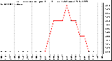 Milwaukee Weather Evapotranspiration<br>per Hour (Inches)<br>(24 Hours)