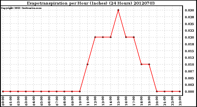 Milwaukee Weather Evapotranspiration<br>per Hour (Inches)<br>(24 Hours)