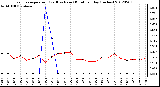 Milwaukee Weather Evapotranspiration<br>(Red) vs Rain (Blue)<br>per Day (Inches)