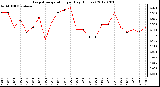 Milwaukee Weather Evapotranspiration<br>per Day (Inches)