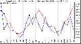 Milwaukee Weather Evapotranspiration<br>(Red) vs Rain (Blue)<br>per Month (Inches)