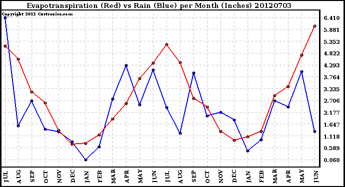 Milwaukee Weather Evapotranspiration<br>(Red) vs Rain (Blue)<br>per Month (Inches)