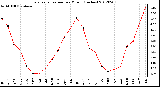 Milwaukee Weather Evapotranspiration<br>per Month (Inches)