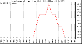 Milwaukee Weather Evapotranspiration<br>per Hour (Oz/sq ft)<br>(24 Hours)