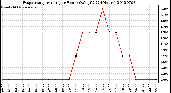 Milwaukee Weather Evapotranspiration<br>per Hour (Oz/sq ft)<br>(24 Hours)