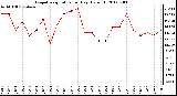 Milwaukee Weather Evapotranspiration<br>per Day (Oz/sq ft)