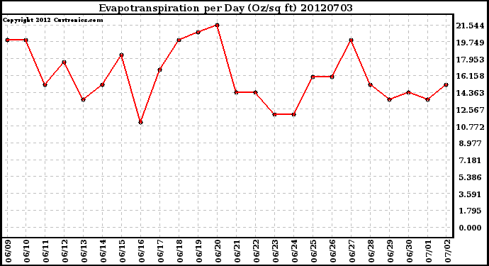 Milwaukee Weather Evapotranspiration<br>per Day (Oz/sq ft)