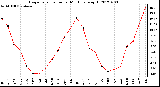 Milwaukee Weather Evapotranspiration<br>per Month (qts/sq ft)