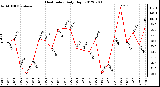 Milwaukee Weather Heat Index<br>Daily High