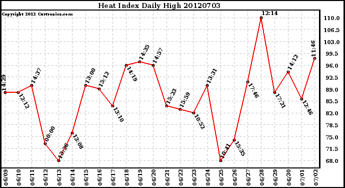 Milwaukee Weather Heat Index<br>Daily High