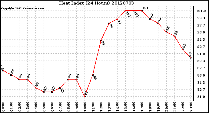 Milwaukee Weather Heat Index<br>(24 Hours)