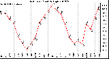 Milwaukee Weather Heat Index<br>Monthly High