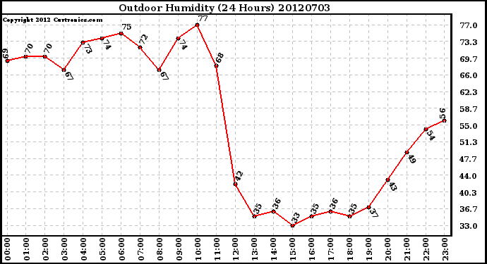 Milwaukee Weather Outdoor Humidity<br>(24 Hours)