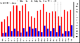 Milwaukee Weather Outdoor Humidity<br>Daily High/Low