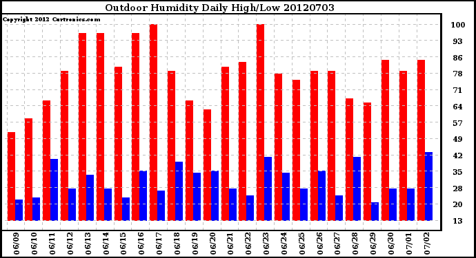 Milwaukee Weather Outdoor Humidity<br>Daily High/Low