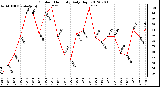 Milwaukee Weather Outdoor Humidity<br>Daily High