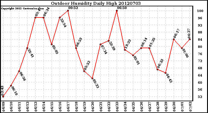 Milwaukee Weather Outdoor Humidity<br>Daily High