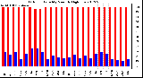 Milwaukee Weather Outdoor Humidity<br>Monthly High/Low