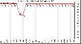 Milwaukee Weather Outdoor Humidity<br>Monthly High