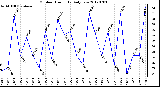 Milwaukee Weather Outdoor Humidity<br>Daily Low