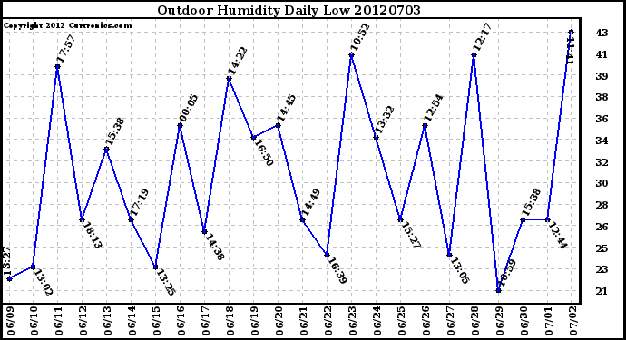 Milwaukee Weather Outdoor Humidity<br>Daily Low