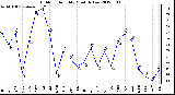 Milwaukee Weather Outdoor Humidity<br>Monthly Low