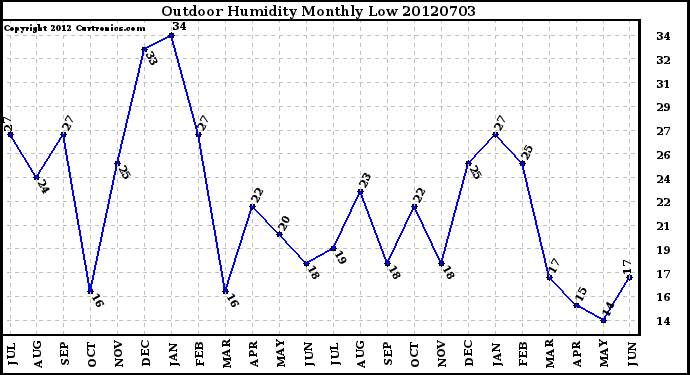 Milwaukee Weather Outdoor Humidity<br>Monthly Low