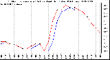 Milwaukee Weather Outdoor Temperature (Red)<br>vs Wind Chill (Blue)<br>(24 Hours)