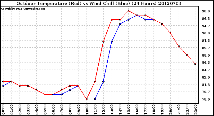 Milwaukee Weather Outdoor Temperature (Red)<br>vs Wind Chill (Blue)<br>(24 Hours)