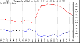 Milwaukee Weather Outdoor Temperature (Red)<br>vs Dew Point (Blue)<br>(24 Hours)