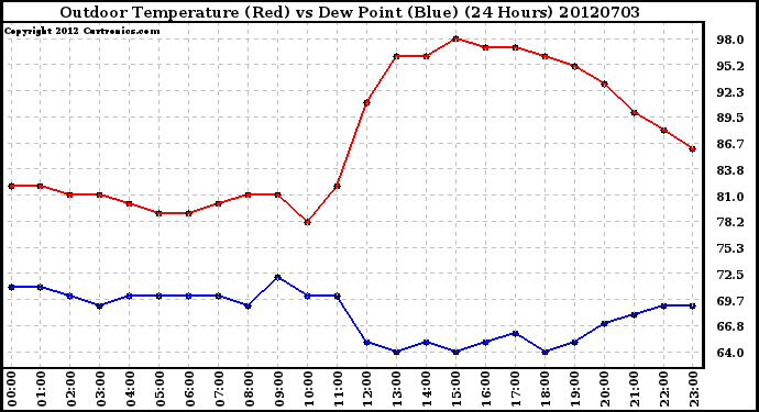 Milwaukee Weather Outdoor Temperature (Red)<br>vs Dew Point (Blue)<br>(24 Hours)