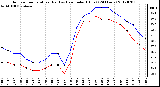 Milwaukee Weather Outdoor Temperature (Red)<br>vs Heat Index (Blue)<br>(24 Hours)