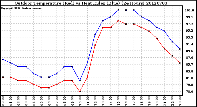 Milwaukee Weather Outdoor Temperature (Red)<br>vs Heat Index (Blue)<br>(24 Hours)